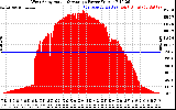 Solar PV/Inverter Performance West Array Actual & Average Power Output