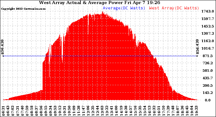 Solar PV/Inverter Performance West Array Actual & Average Power Output