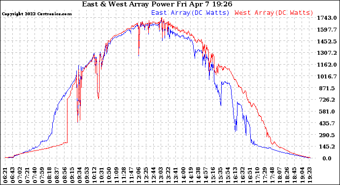 Solar PV/Inverter Performance Photovoltaic Panel Power Output