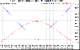 Solar PV/Inverter Performance Sun Altitude Angle & Sun Incidence Angle on PV Panels