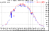 Solar PV/Inverter Performance PV Panel Power Output & Inverter Power Output