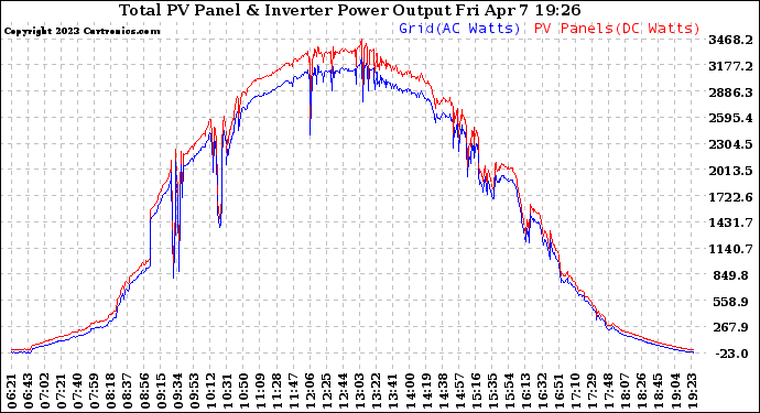 Solar PV/Inverter Performance PV Panel Power Output & Inverter Power Output