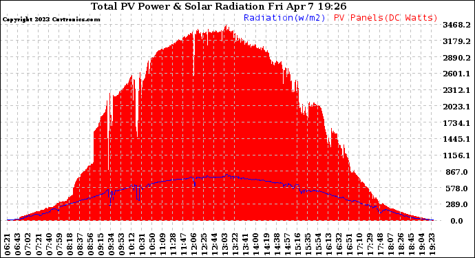 Solar PV/Inverter Performance Total PV Panel Power Output & Solar Radiation