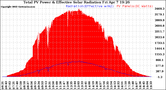 Solar PV/Inverter Performance Total PV Panel Power Output & Effective Solar Radiation