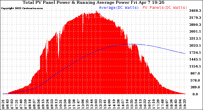 Solar PV/Inverter Performance Total PV Panel & Running Average Power Output