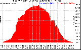 Solar PV/Inverter Performance Total PV Panel Power Output