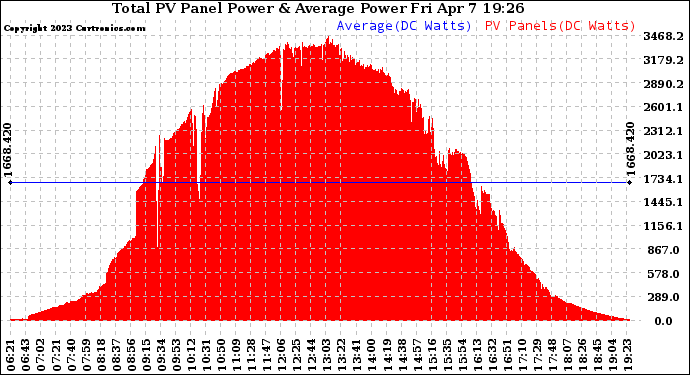 Solar PV/Inverter Performance Total PV Panel Power Output