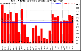 Solar PV/Inverter Performance Weekly Solar Energy Production