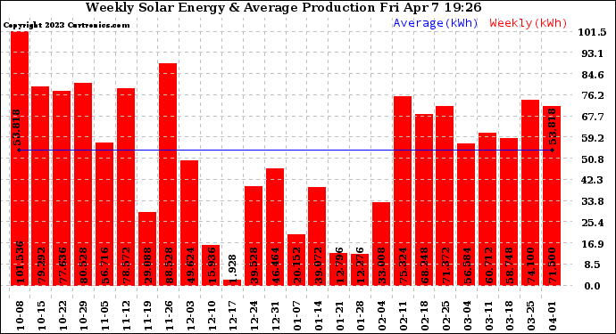 Solar PV/Inverter Performance Weekly Solar Energy Production