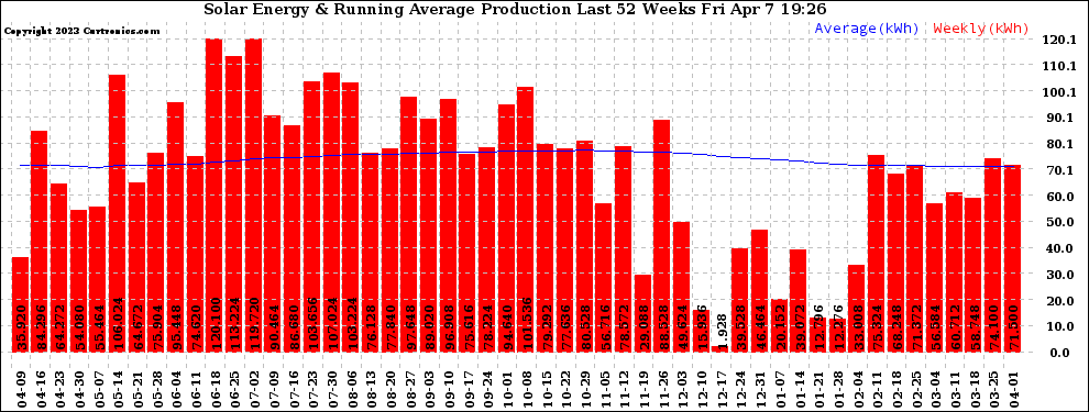 Solar PV/Inverter Performance Weekly Solar Energy Production Running Average Last 52 Weeks