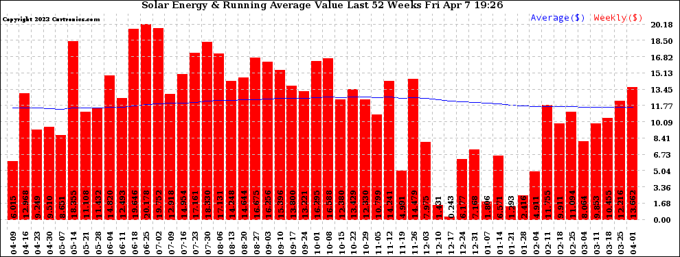 Solar PV/Inverter Performance Weekly Solar Energy Production Value Running Average Last 52 Weeks