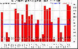 Solar PV/Inverter Performance Daily Solar Energy Production