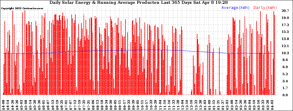 Solar PV/Inverter Performance Daily Solar Energy Production Running Average Last 365 Days