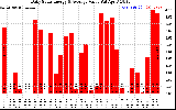 Solar PV/Inverter Performance Daily Solar Energy Production Value