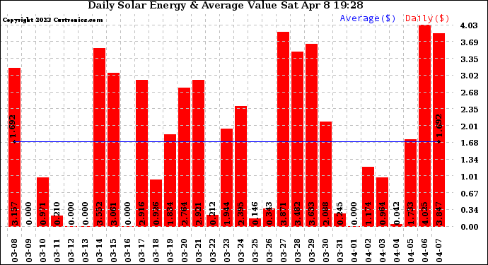 Solar PV/Inverter Performance Daily Solar Energy Production Value