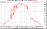 Solar PV/Inverter Performance Daily Energy Production Per Minute