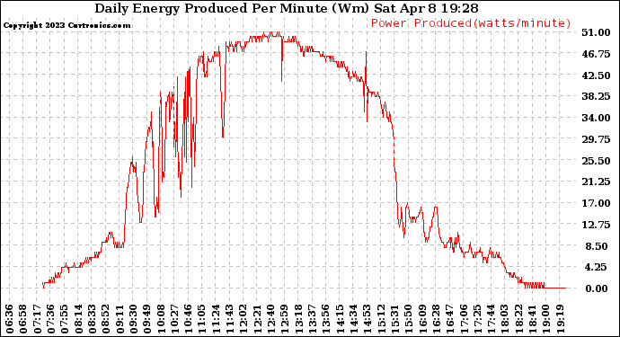 Solar PV/Inverter Performance Daily Energy Production Per Minute