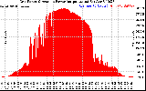 Solar PV/Inverter Performance Inverter Power Output