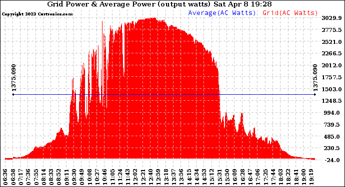 Solar PV/Inverter Performance Inverter Power Output