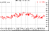 Solar PV/Inverter Performance Grid Voltage