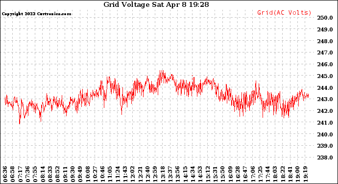 Solar PV/Inverter Performance Grid Voltage