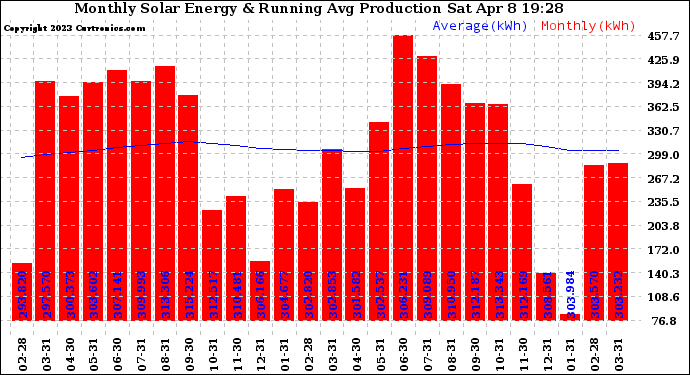 Solar PV/Inverter Performance Monthly Solar Energy Production Running Average