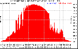 Solar PV/Inverter Performance Solar Radiation & Day Average per Minute