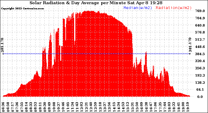 Solar PV/Inverter Performance Solar Radiation & Day Average per Minute