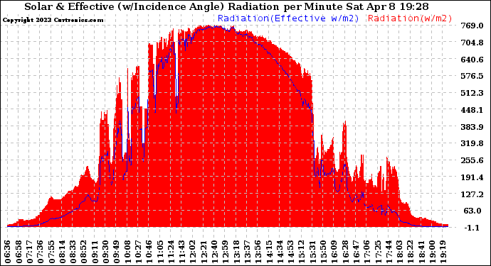 Solar PV/Inverter Performance Solar Radiation & Effective Solar Radiation per Minute