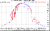 Solar PV/Inverter Performance Photovoltaic Panel Current Output