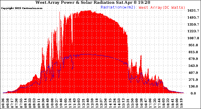 Solar PV/Inverter Performance West Array Power Output & Solar Radiation