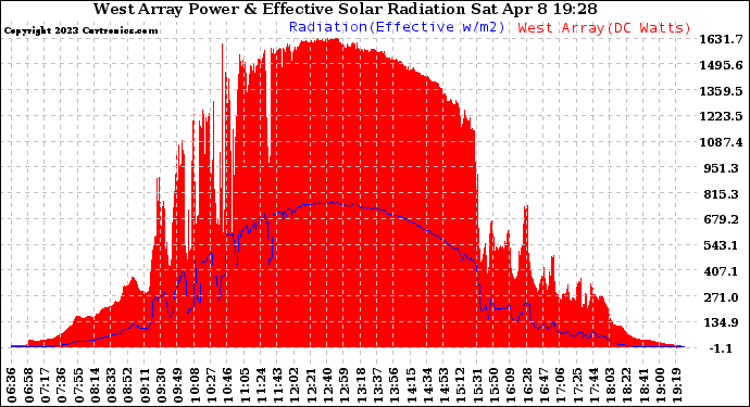 Solar PV/Inverter Performance West Array Power Output & Effective Solar Radiation