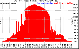 Solar PV/Inverter Performance West Array Actual & Average Power Output