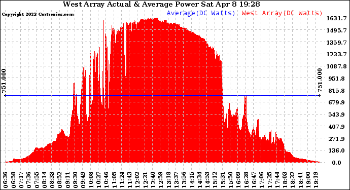 Solar PV/Inverter Performance West Array Actual & Average Power Output