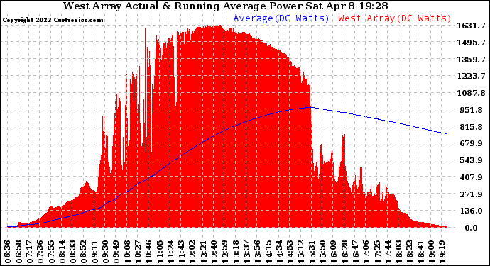 Solar PV/Inverter Performance West Array Actual & Running Average Power Output