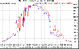 Solar PV/Inverter Performance Photovoltaic Panel Power Output