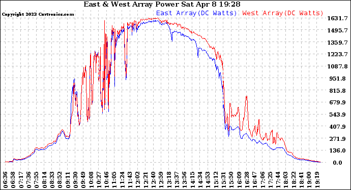 Solar PV/Inverter Performance Photovoltaic Panel Power Output