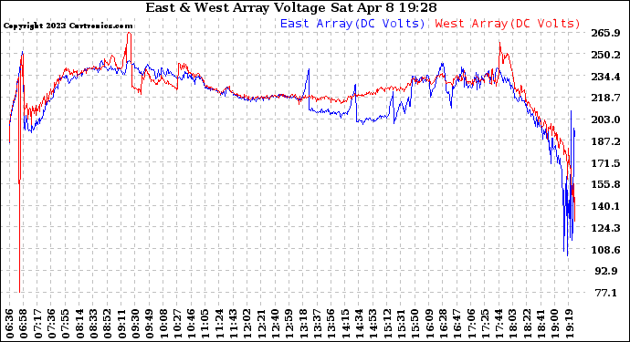 Solar PV/Inverter Performance Photovoltaic Panel Voltage Output