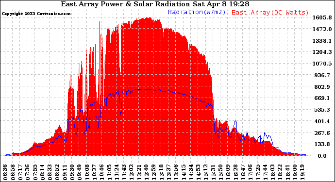 Solar PV/Inverter Performance East Array Power Output & Solar Radiation