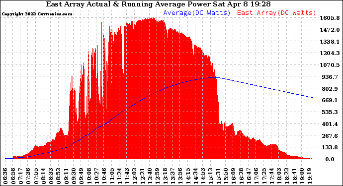 Solar PV/Inverter Performance East Array Actual & Running Average Power Output