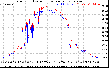 Solar PV/Inverter Performance PV Panel Power Output & Inverter Power Output