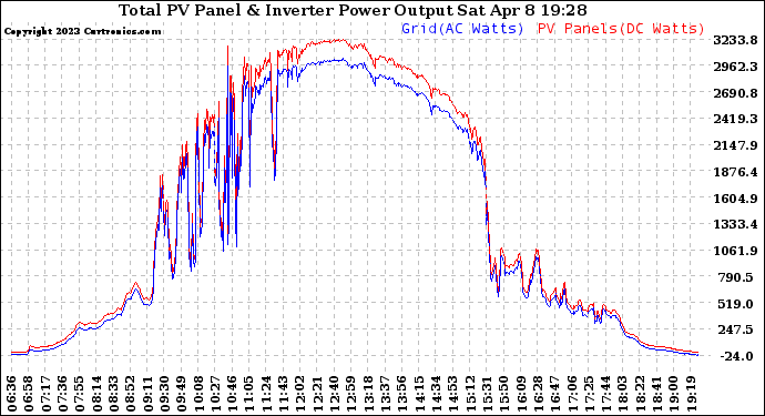 Solar PV/Inverter Performance PV Panel Power Output & Inverter Power Output