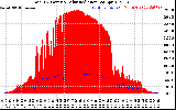 Solar PV/Inverter Performance Total PV Panel Power Output & Solar Radiation