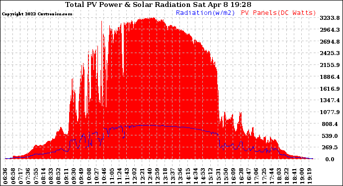 Solar PV/Inverter Performance Total PV Panel Power Output & Solar Radiation