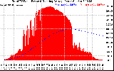 Solar PV/Inverter Performance Total PV Panel & Running Average Power Output