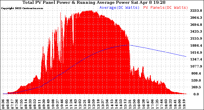 Solar PV/Inverter Performance Total PV Panel & Running Average Power Output