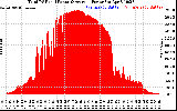 Solar PV/Inverter Performance Total PV Panel Power Output