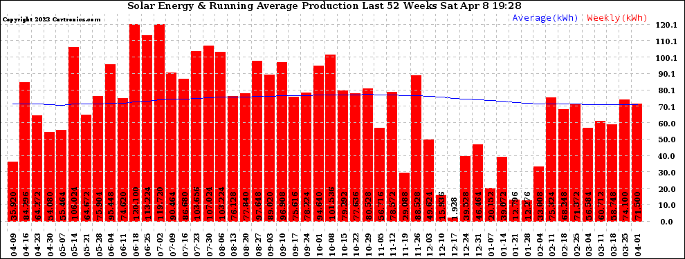 Solar PV/Inverter Performance Weekly Solar Energy Production Running Average Last 52 Weeks