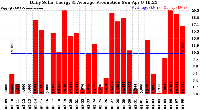 Solar PV/Inverter Performance Daily Solar Energy Production