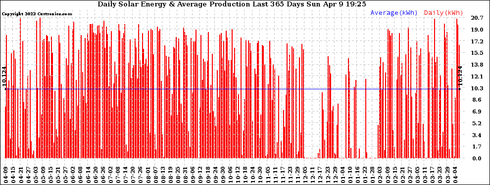 Solar PV/Inverter Performance Daily Solar Energy Production Last 365 Days